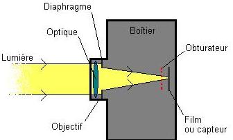 Schma d'appareil photo